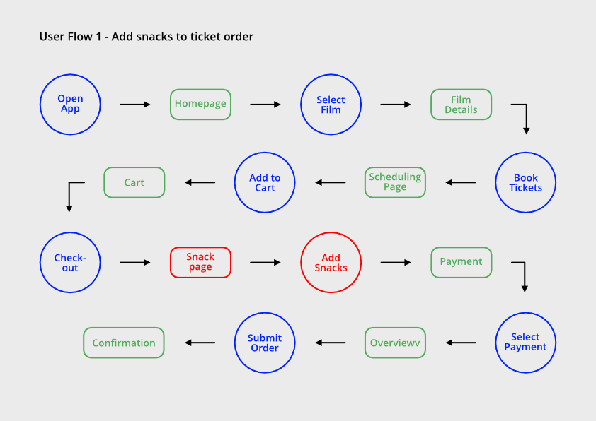 User Flow 1 - Integrated Snack Purchase