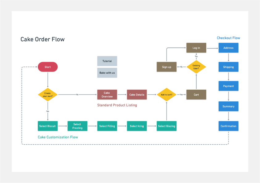 Overview of intended user flow